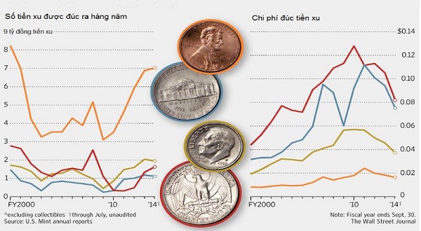 1 Cent bằng bao nhiêu đô Mỹ? Có các loại mệnh giá nào?