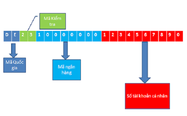 Số IBAN Number là gì? Mã IBAN các ngân hàng tại Việt Nam