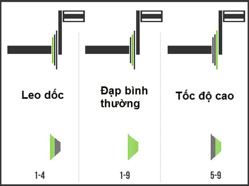 Bộ đề xe đạp là gì? Cấu tạo, cách sử dụng của bộ đề xe đạp?