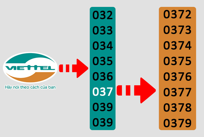 Đầu số 037 là mạng gì? Ý nghĩa của đầu số 037? Có phải số tài lộc?