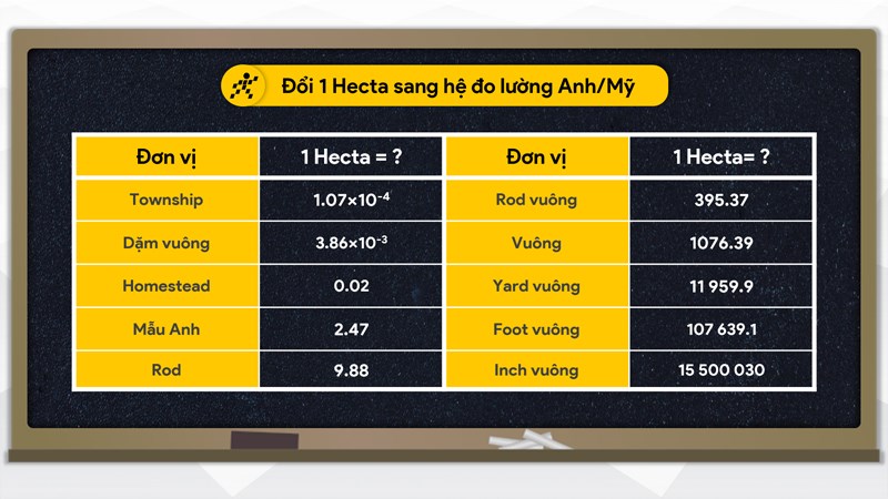 Hecta là gì? 1 hecta bằng bao nhiêu m2, km2, cm2, sào?