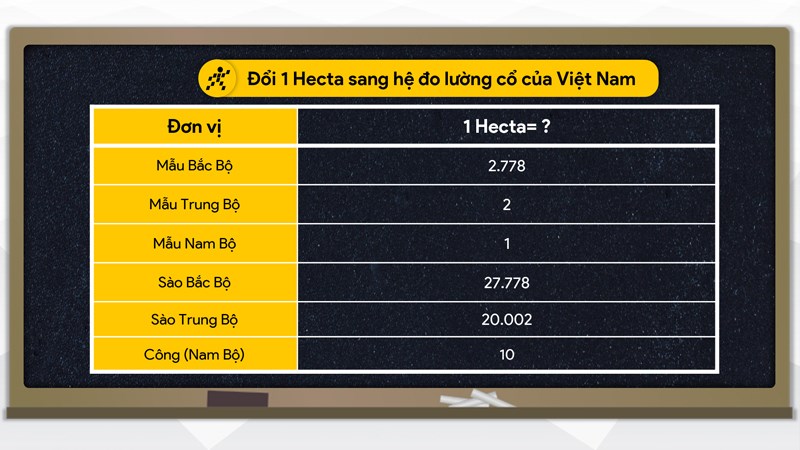 Hecta là gì? 1 hecta bằng bao nhiêu m2, km2, cm2, sào?