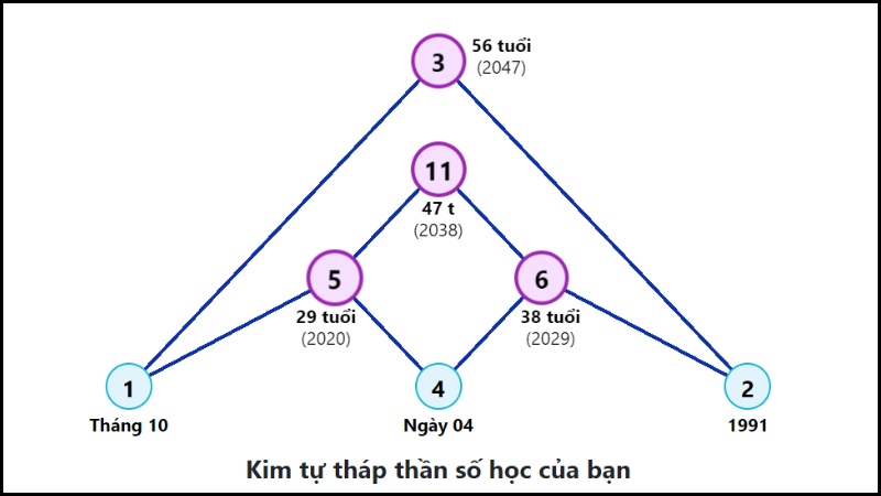 Ý nghĩa thần số học số 7: Đơn độc, chiêm nghiệm, giàu tri thức