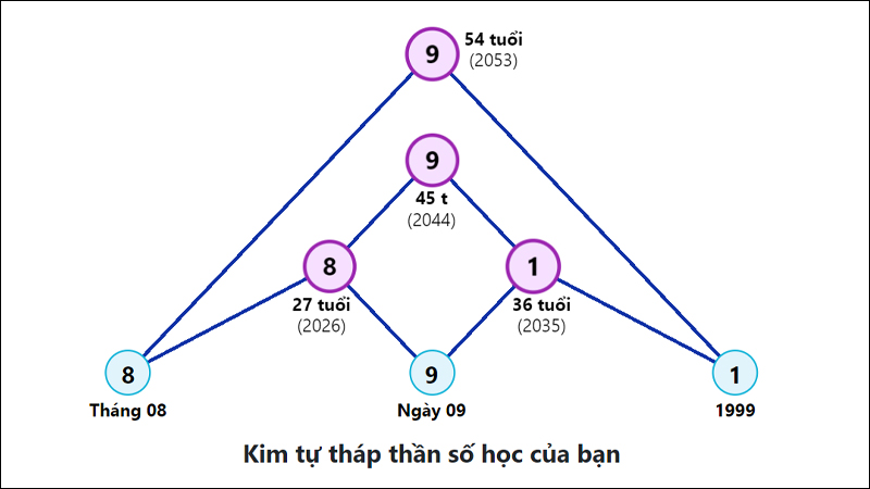 Ý nghĩa thần số học số 9: Hoài bão, trách nhiệm, lý tưởng sống