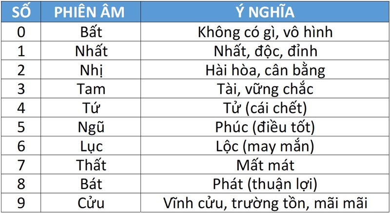 SIM số đẹp là gì? Ý nghĩa của các con số trong SIM?