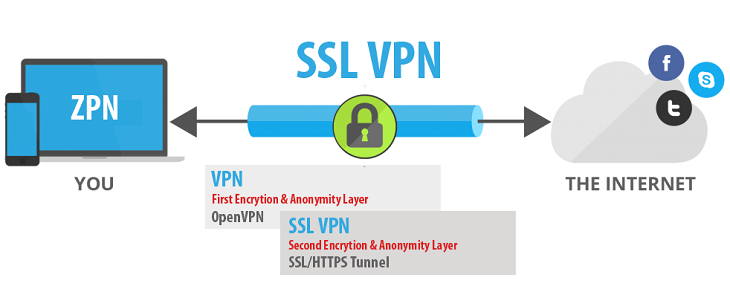 VPN là gì và ưu nhược điểm của mạng riêng ảo VPN?
