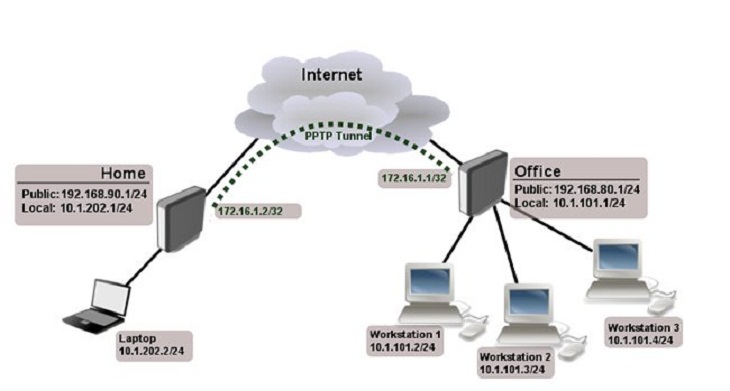 VPN là gì và ưu nhược điểm của mạng riêng ảo VPN?