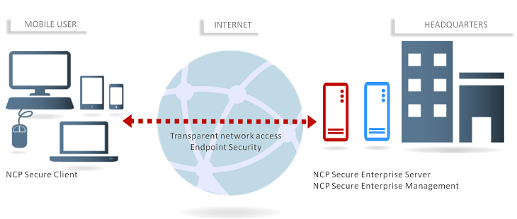 VPN là gì và ưu nhược điểm của mạng riêng ảo VPN?