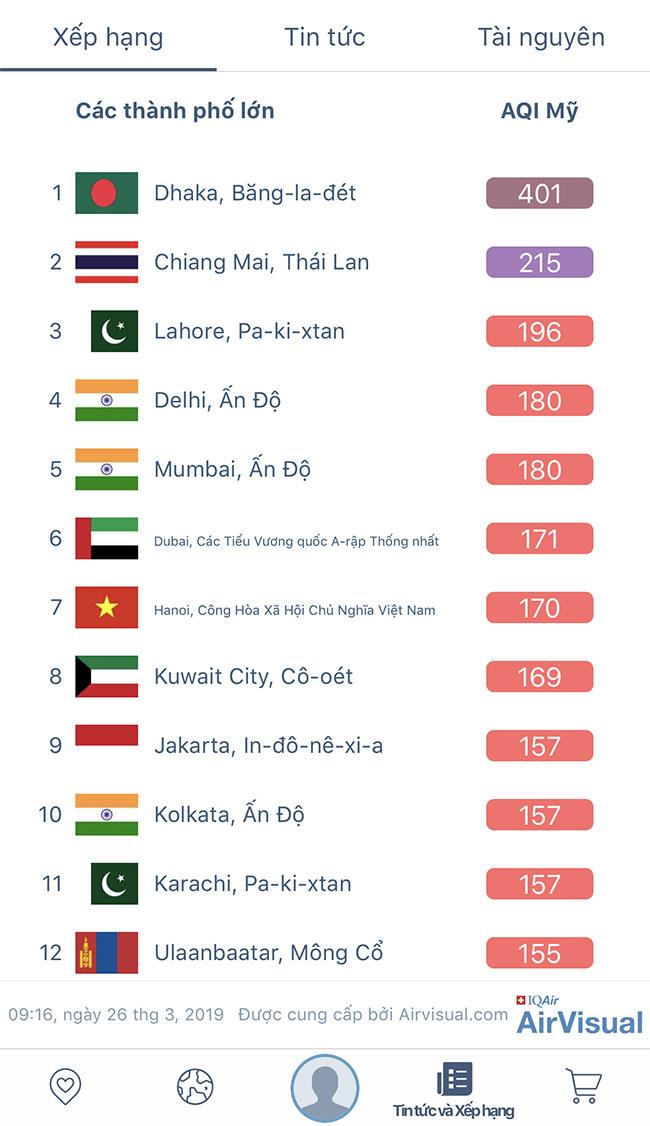 AirVisual App - Ứng dụng kiểm tra mức độ ô nhiễm không khí cần phải có