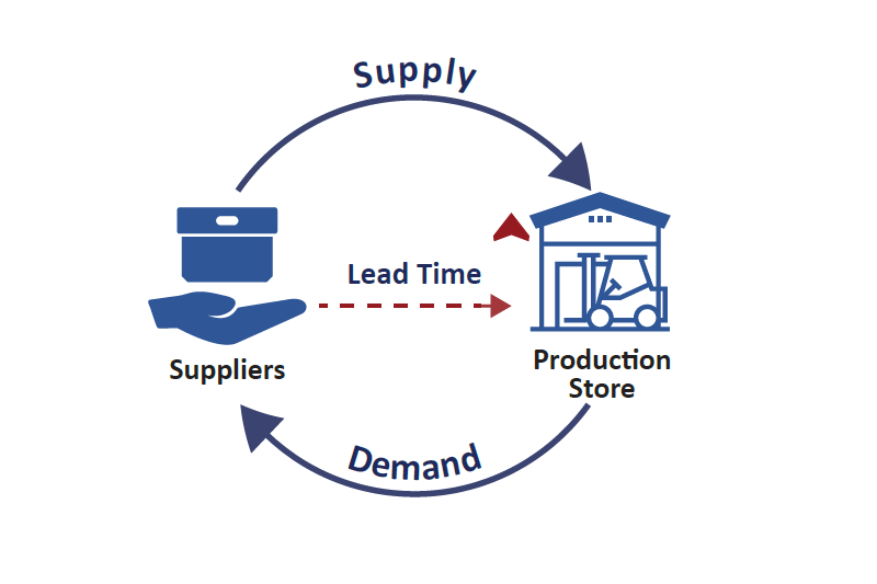 Lead time là gì? Ví dụ về lead time thời gian sản xuất?