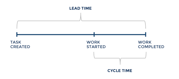 Lead time là gì? Ví dụ về lead time thời gian sản xuất?