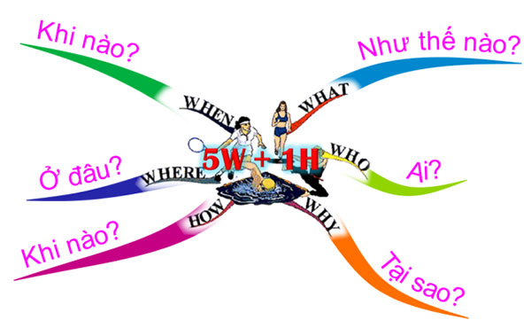 5W1H Là Gì? Tìm Hiểu Về 5W1H Là Gì?