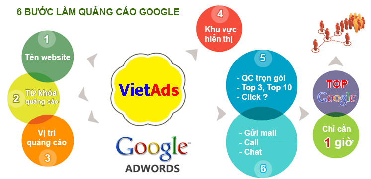 6 bước quảng cáo google adwords