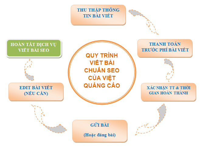 6 Cách Tạo Ra Ý Tưởng Cho Bài Viết Marketing 2.0?