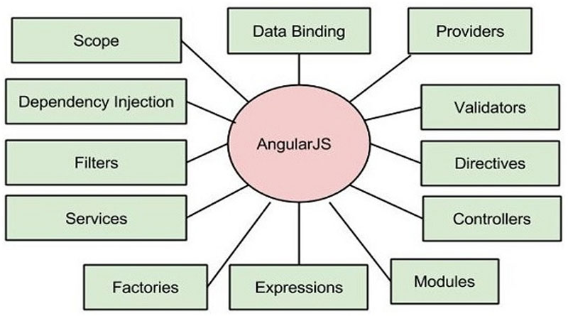 AngularJS Là Gì? Tìm Hiểu Về AngularJS Là Gì?