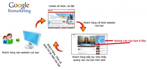 5 Chiến Thuật Remarketing Giúp Bạn Thu Hút Khách Hàng Tiềm Năng?