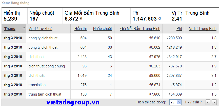 7 Bước Để Quảng Cáo Google Ads Tối Ưu Nhất