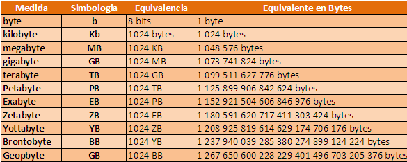 Bit là gì và cách chuyển đổi từ bit sang byte và ngược lại?