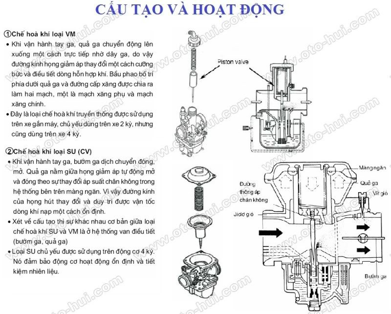 Bộ chế hòa khí là gì và cấu tạo của bộ chế hòa khí?