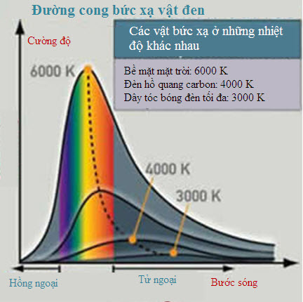 Bức Xạ Vật Đen Là Gì? Tìm Hiểu Về Bức Xạ Vật Đen Là Gì?