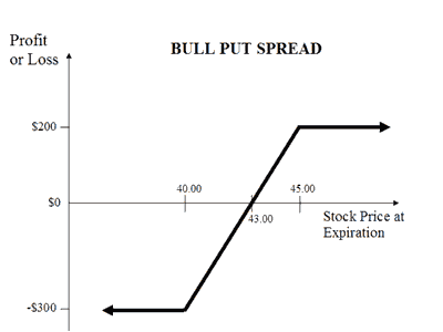 Bull Spread là gì và chiến lược quyền chọn Bull Spread?