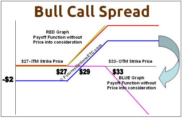 Bull Spread là gì và chiến lược quyền chọn Bull Spread?