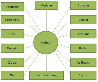 Node JS Là Gì? Tìm Hiểu Về Node JS Là Gì?