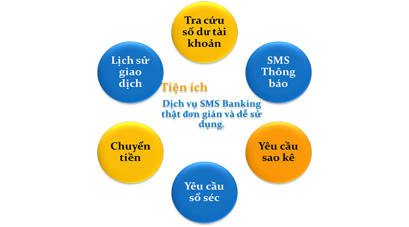 Tìm Hiểu Về Dịch vụ SMS Banking Là Gì?