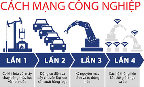 Tìm Hiểu Về Cách Mạng Công Nghiệp 4.0 Là Gì?