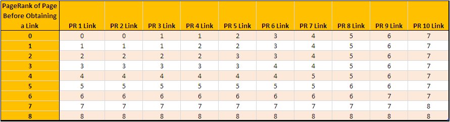 Pagerank Là Gì? Cách Tính Pagerank Google Bằng Backlinks Như Thế Nào?