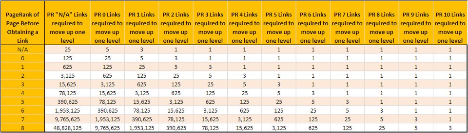 Pagerank Là Gì? Cách Tính Pagerank Google Bằng Backlinks Như Thế Nào?