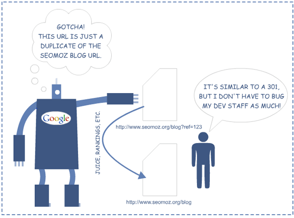 Canonical URL Là Gì? Tìm Hiểu Về Canonical URL Là Gì?