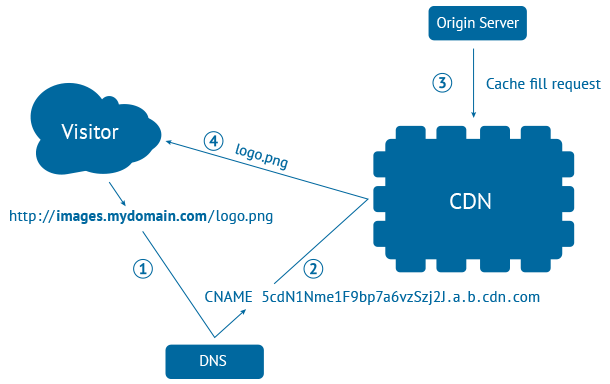 CDN Là Gì?Tìm Hiểu Về CDN Là Gì?