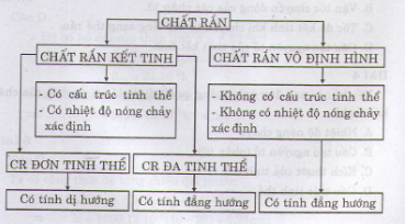 Chất rắn là gì và đặc tính của chất rắn là gì?