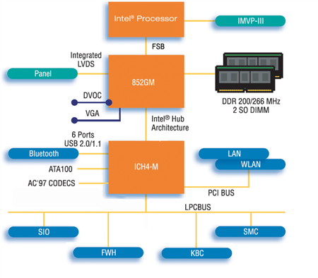 Chipset là gì? Vai trò Chipset là gì?