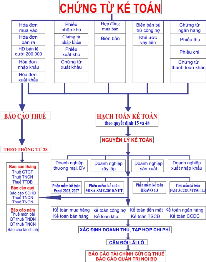 Chứng Từ Là Gì? Tìm Hiểu Về Chứng Từ Là Gì?