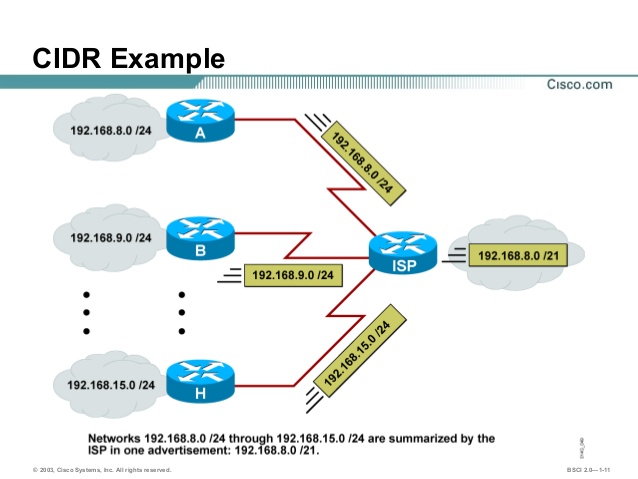 CIDR là gì và các luật cho cách dùng VLSM?