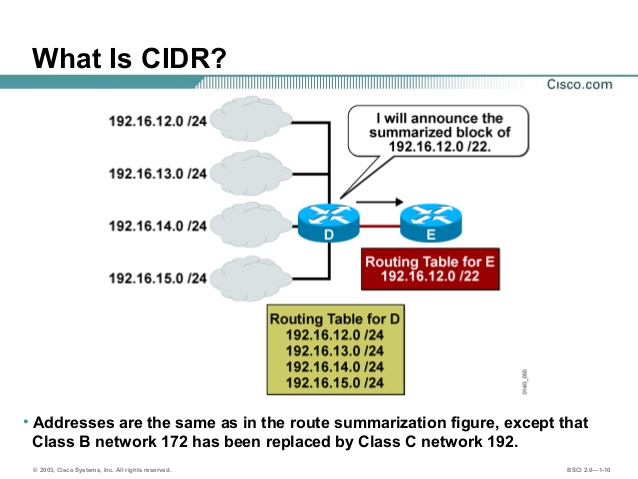 CIDR là gì và các luật cho cách dùng VLSM?