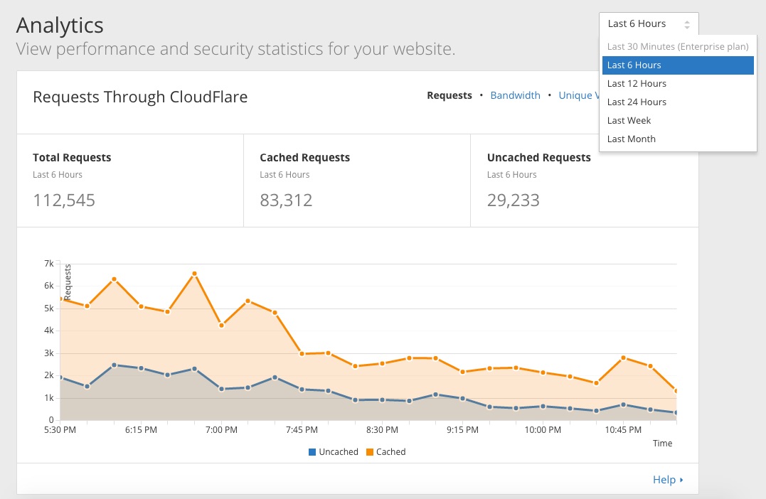 CloudFlare Pro Là Gì? Tìm Hiểu Về CloudFlare Pro Là Gì?