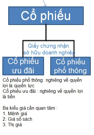 Cổ Phiếu Là Gì? Tìm Hiểu Về Cổ Phiếu Là Gì?