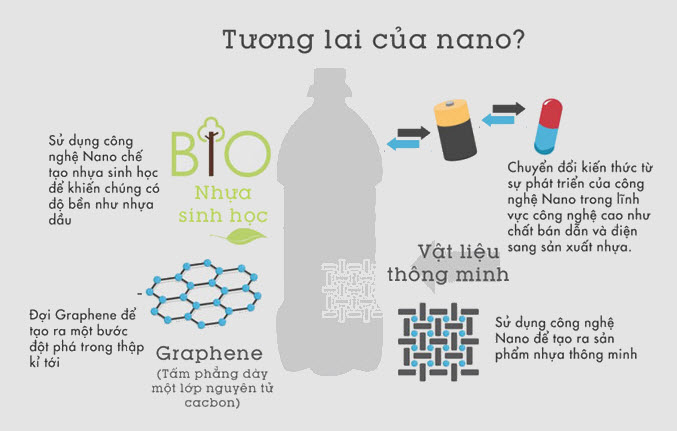 Công Nghệ Nano Là Gì? Tìm Hiểu Về Công Nghệ Nano Là Gì?