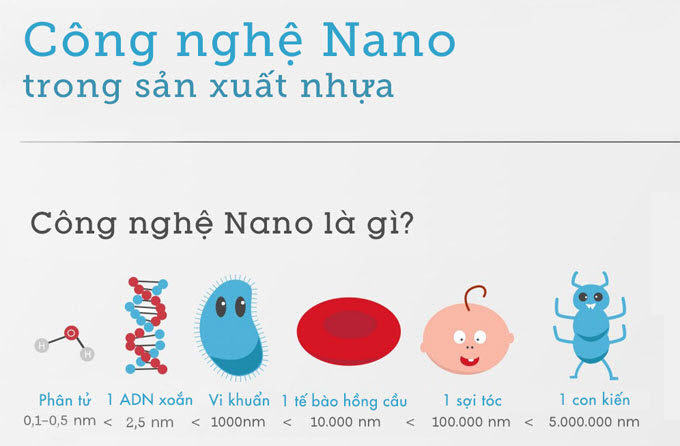 Công Nghệ Nano Là Gì? Tìm Hiểu Về Công Nghệ Nano Là Gì?