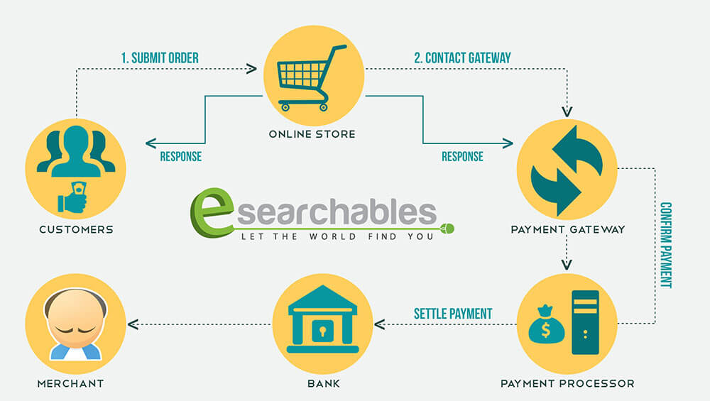 Tìm Hiểu Về Cổng Thanh Toán Online Là Gì?