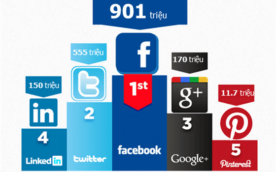 Chia sẻ phương pháp xây dựng thương hiệu trên Social media?