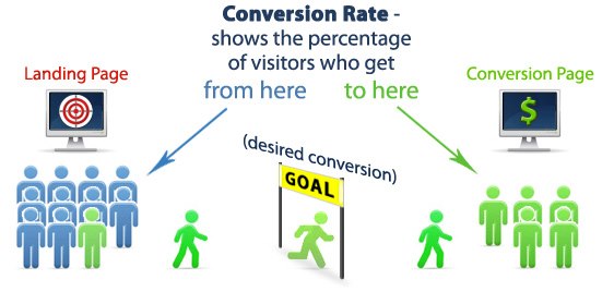 Conversion Form Là Gì? Tìm Hiểu Về Conversion Form Là Gì?