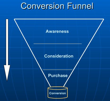 Conversion Funnel Là Gì? Tìm Hiểu Về Conversion Funnel Là Gì?