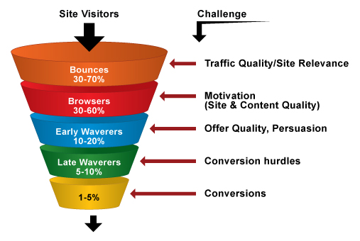 Conversion Funnel Là Gì? Tìm Hiểu Về Conversion Funnel Là Gì?