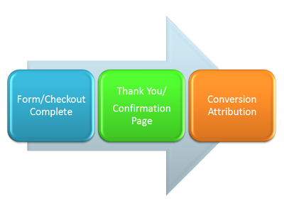 Tìm hiểu ý nghĩa conversion tracking là gì?