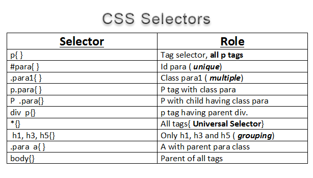 CSS Selectors là gì và cách dùng CSS Seletors?