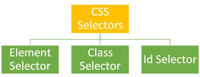 CSS Selectors là gì và cách dùng CSS Seletors?